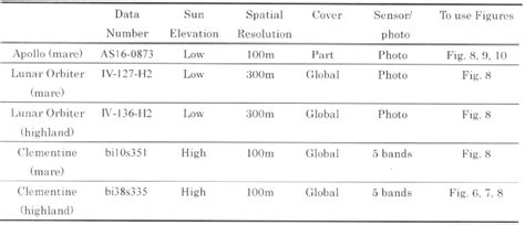 Table 2 from Automatic Crater Detection Algorithm for the Lunar Surface Using Multiple ...