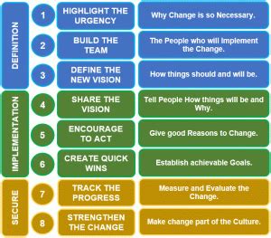 advantages and disadvantages of kotter's 8 step model