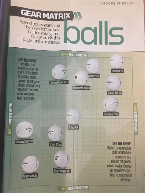 Finally a Golf Ball Chart that makes sense. : r/golf
