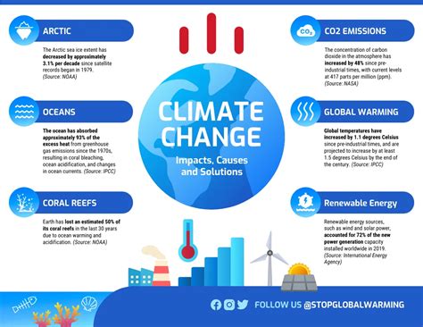 Climate Change: Causes, Impact and Solutions Infographic Template ...