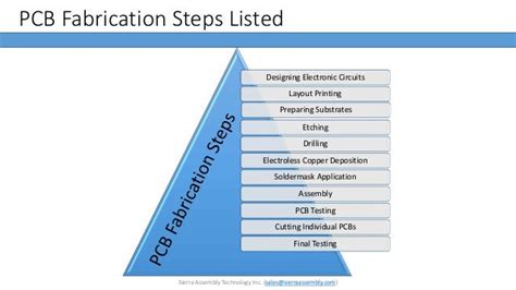 PCB Fabrication Process by Sierra Assembly