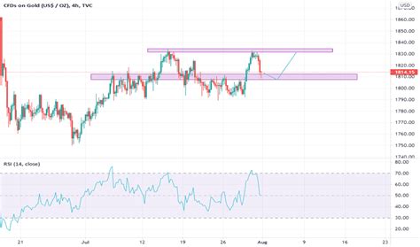 Gold-analysis — TradingView