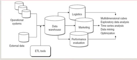 Explain the architecture of a BI system