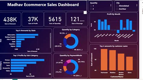 Ecommerce Sales Dashboard | Metricalist