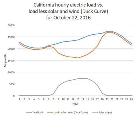 Duck curve - Alchetron, The Free Social Encyclopedia