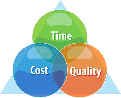 Time Cost Quality Tradeoff Business Diagram Illustration Stock Illustration - Illustration of ...