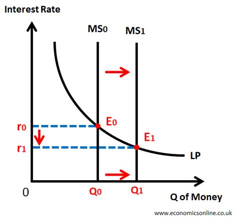 The Money Market Graph and Interest Rate Determination