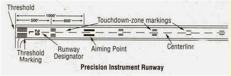 aviationn...: Types of Runway