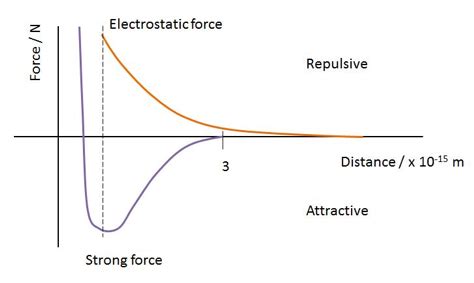 Strong Nuclear Force and Stability of the Nucleus – HSC Physics – Science Ready