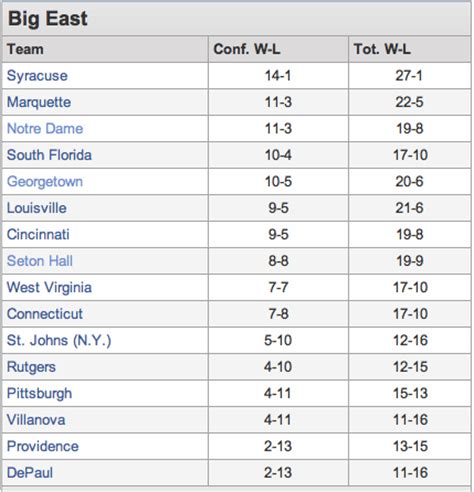 Updated Big East Basketball Standings - Card Chronicle