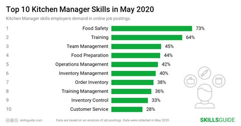 Kitchen Manager Skills for Resume (2020) | SkillsGuide