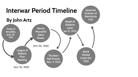 Interwar period timeline by John Artz on Prezi