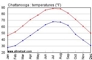 Chattanooga Tennessee Climate, Yearly Annual Temperature Statistics ...