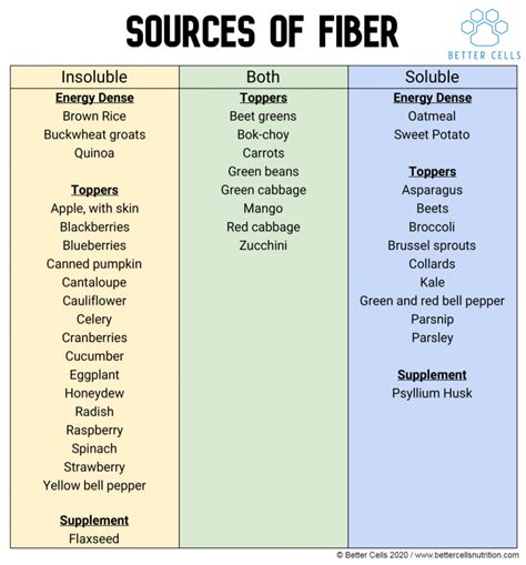 Fiber Guide - Better Cells