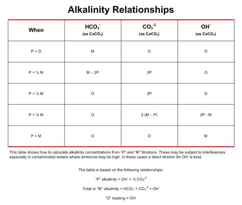 pH & Alkalinity