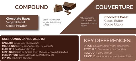 Couvertures, Compounds & Origin Chocolates - Cientoluna.com