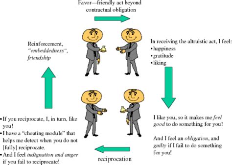 The Evolution of Human Behavior: Reciprocal Altruism