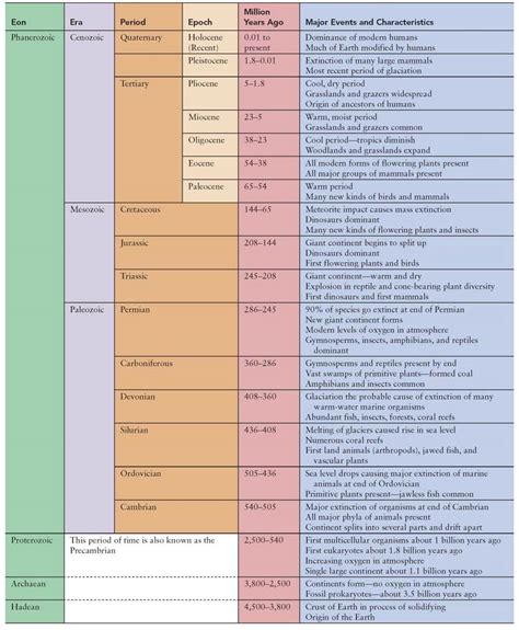 FIGURE 19.12. A Geologic Time Chart