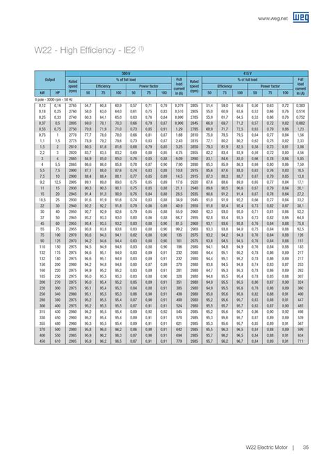 WEG W22 Three Phase Motor - Technical Brochure | ERIKS by ERIKS ...
