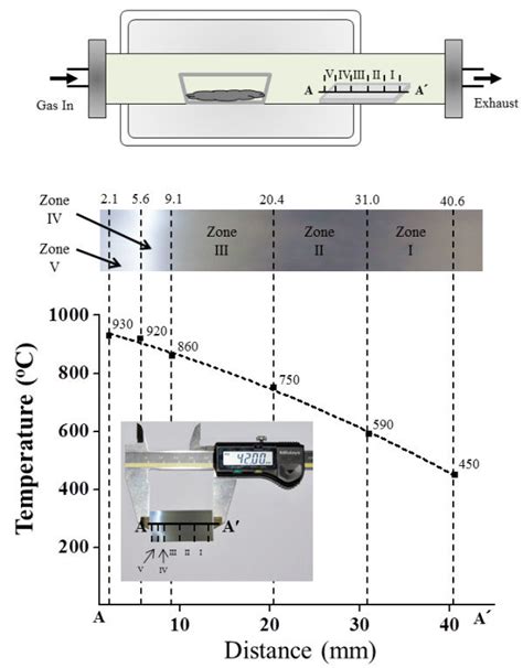 Thermal evaporation process. (a) Schematic diagram of the thermal ...