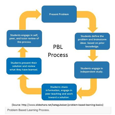 Problem-based Learning