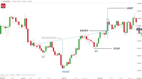 The Head and Shoulders Pattern: A Trader’s Guide