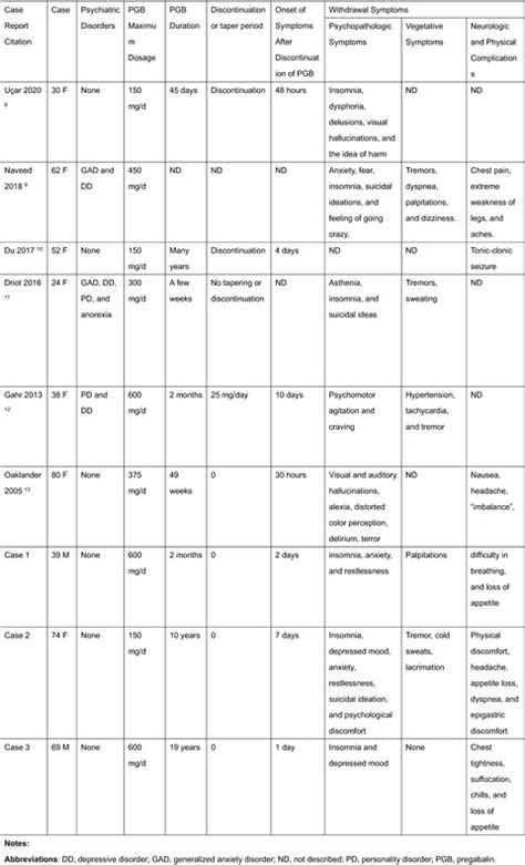 Pregabalin withdrawal in patients without psychiatric disorders taking a regular dose of ...