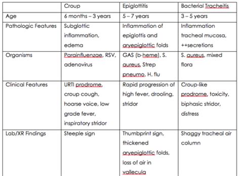 Bacterial Tracheitis Flashcards | Quizlet