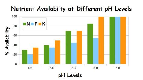 Effects of pH on Nutrient Availability - Allotment & Gardens