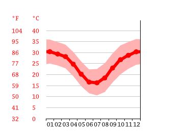 Longreach climate: Weather Longreach & temperature by month