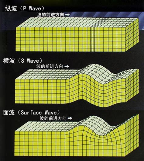 地震破坏之源--地震波,纵波,横波_地质地貌_初高中地理网