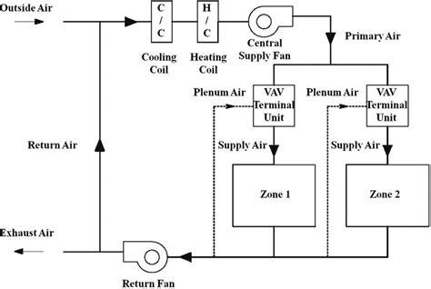 HVAC variable air volume (VAV) system design, operations, maintenance and people comfort ...