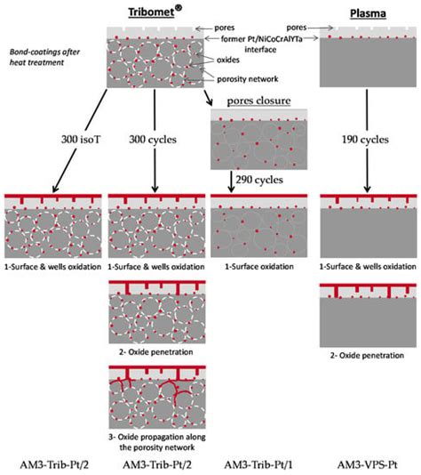 Metals | Special Issue : High-Temperature Corrosion and Oxidation of Metals