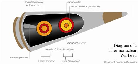 How Nuclear Weapons Work | Union of Concerned Scientists