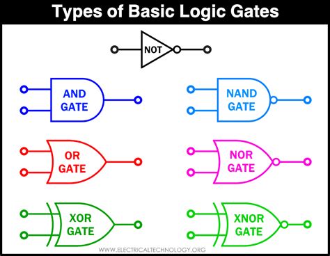 Types of Digital Logic Gates - Boolean Logic Truth Tables