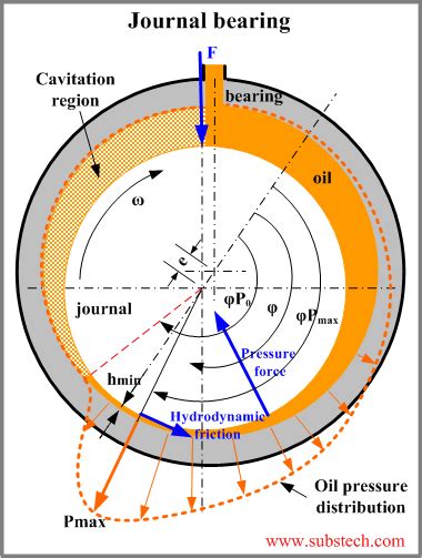 Hydrodynamic journal bearing [SubsTech]