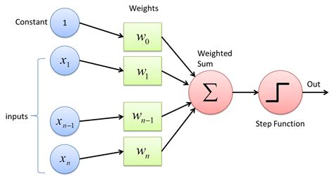 What the Hell is Perceptron? – Towards Data Science