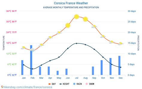 Corsica France weather 2019 Climate and weather in Corsica - The best time and weather to travel ...