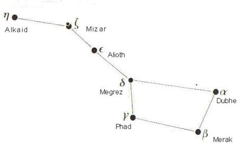 June 2013 - Ursa Major & The Plough - Sci@StAnd | Constellations, Constellation drawing, Ursa major