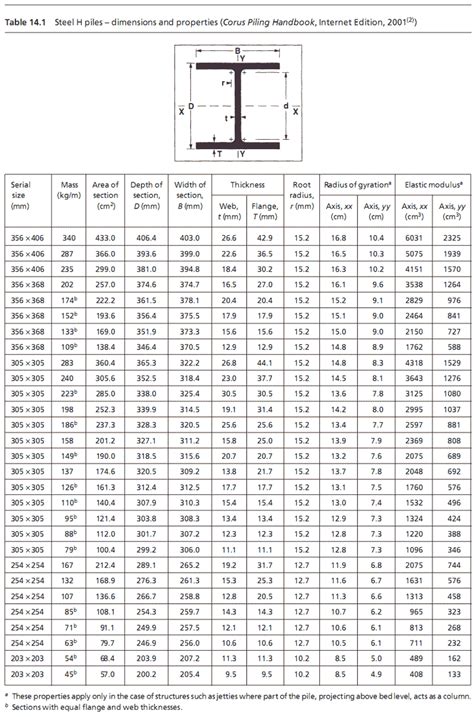 H Pile Size Chart