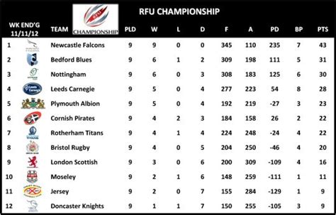 RFU Championship | Rugby Union | Tournament | rugbyunplugged.com