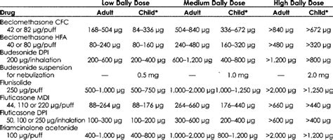 Equivalent Inhaled Corticosteroid Dose Conversion Chart