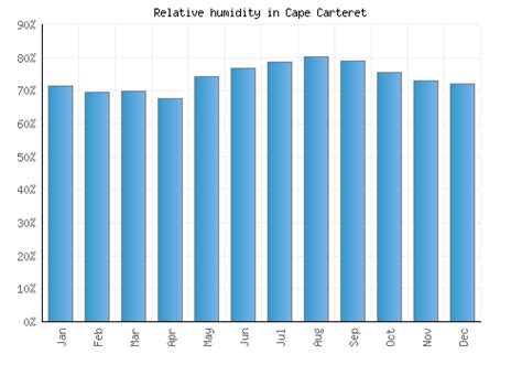 Cape Carteret Weather averages & monthly Temperatures | United States ...