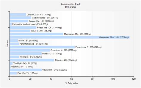 Lotus seeds, dried nutrition