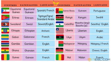 List of African Countries with African Languages, Nationalities & Flags • 7ESL | African ...