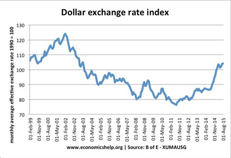 The impact of a falling exchange rate - Economics Help