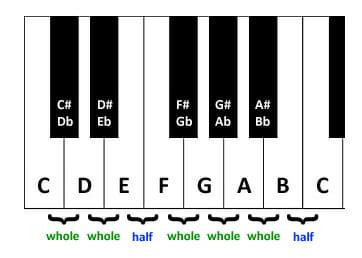 Piano Major Scales: How To Build And Play Them In Any Key