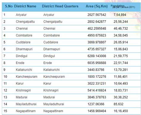 [PDF] Tamil Nadu District Name List PDF - Panot Book