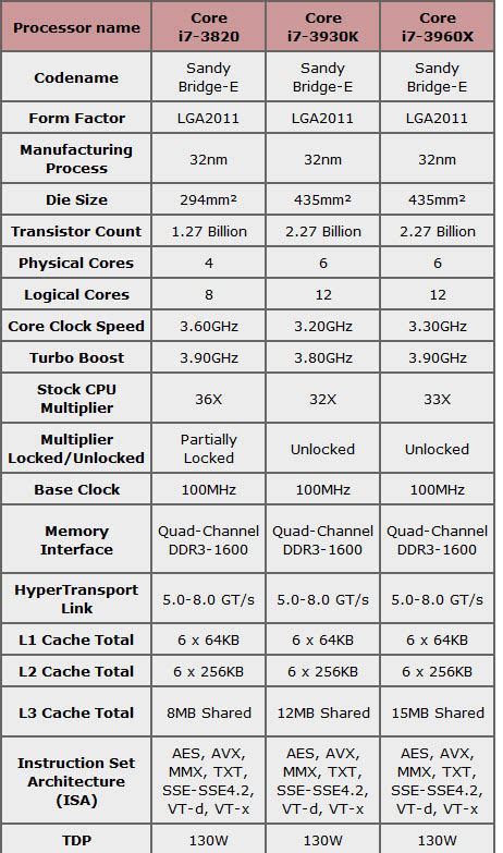 Intel Core i7-3820 3.6GHz Quad Core MicroProcessor | Asianic Distributors Inc. Philippines