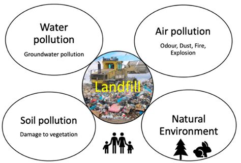 Landfill Pollution Facts